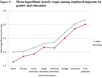 Figure 3: Mean logarithmic hourly wages among employed migrants by gender and education 