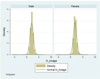 Figure A-1: Histogram of logarithmic hourly wages (ln_hwage) by gender 