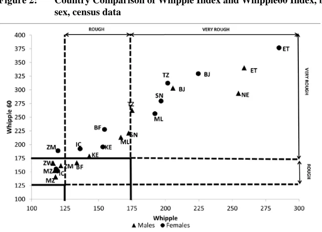Figure 2: Country Comparison of Whipple Index and Whipple60 Index, by sex, census data 