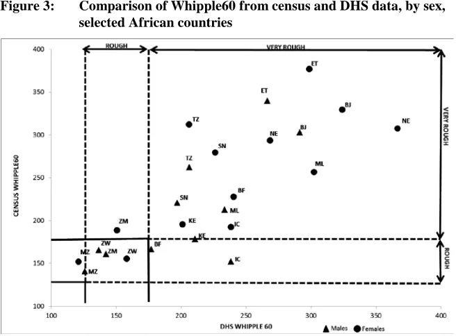 Figure 3: Comparison of Whipple60 from census and DHS data, by sex, selected African countries  
