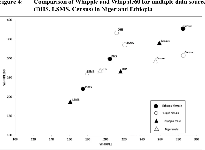 Figure 4: Comparison of Whipple and Whipple60 for multiple data sources (DHS, LSMS, Census) in Niger and Ethiopia 
