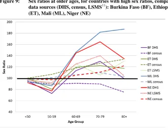 Figure 9: Sex ratios at older ages, for countries with high sex ratios, comparing data sources (DHS, census, LSMS11): Burkina Faso (BF), Ethiopia 