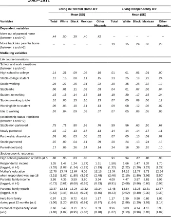 Table 2: Descriptive statistics for dependent and independent variables by residence at origin and race: Transition into adulthood study, 