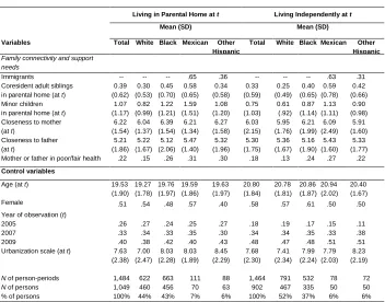 Table 2: (Continued) 