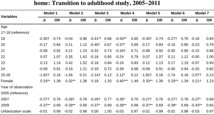 Table 3: Logistic regression models of the timing of moving out of the parental home: Transition to adulthood study, 2005−2011 