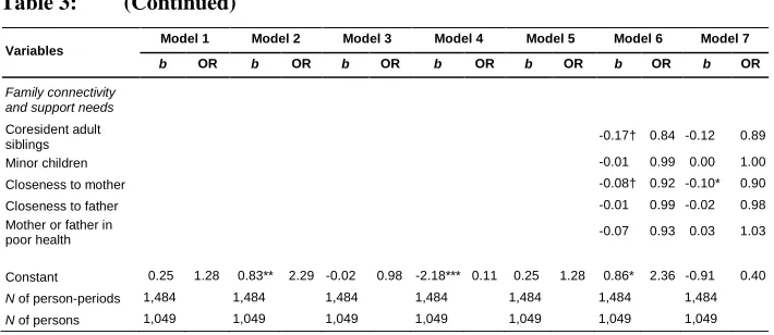 Table 3: (Continued) 