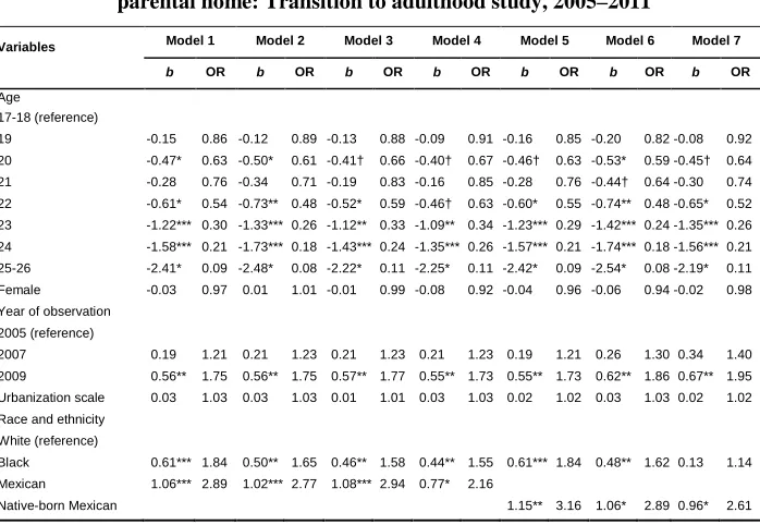 Table 4: Logistic regression models of the timing of moving back into the parental home: Transition to adulthood study, 2005–2011 