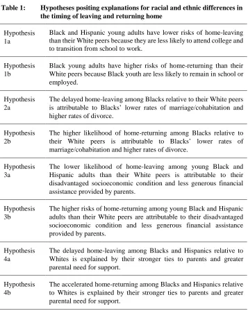 Table 1: Hypotheses positing explanations for racial and ethnic differences in the timing of leaving and returning home 
