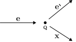 Figure 2. An electron e is scattered by a charged particle Q (see text). 