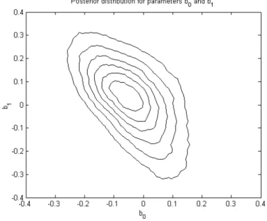 Figure 1: Posterior distribution for the parameters b 0 and b 1 .