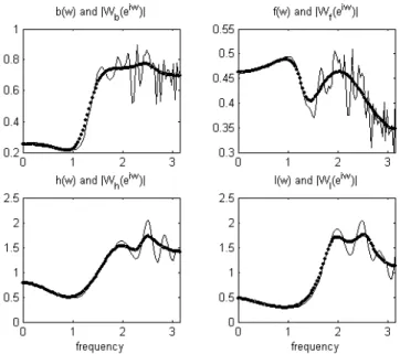 Figure 2: 95% envelopes of the sampled gains of diﬀerent uncertainty channels. Dotted lines correspond to rational approximations to the envelopes.