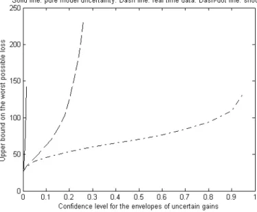 Figure 4: Upper bound on the worst possible loss. The solid line corresponds to pure model uncertainty, the dashed line corresponds to real time data uncertainty, and the dash-dot line corresponds to pure shock uncertainty.
