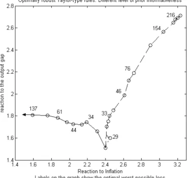 Figure 5: Optimally robust Taylor-type rules under diﬀerent levels of prior informativeness