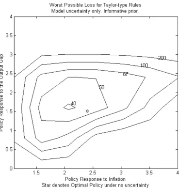 Figure 6: Worst possible loss for Taylor-type rules under model uncertainty only. Informative prior cali- cali-brated so that the worst possible loss under the Taylor rule is about 80.