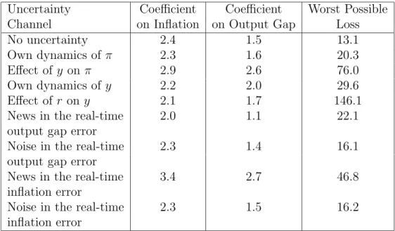 Table 1: The coeﬃcients of the robust optimal Taylor rules and corresponding worst possible losses for diﬀuse priors on diﬀerent uncertainty channels.