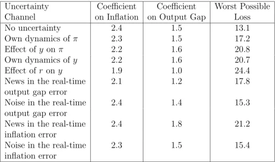 Table 2: The coeﬃcients of the robust optimal Taylor rules and corresponding worst possible losses for diﬀuse priors on diﬀerent uncertainty channels