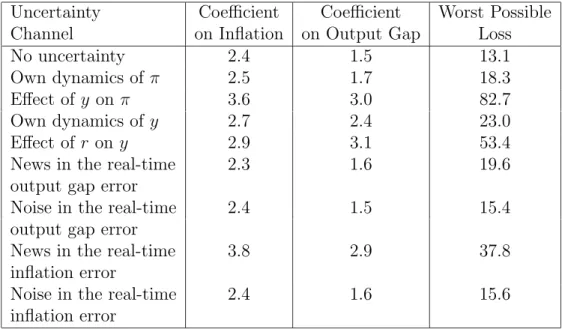 Table 3: The coeﬃcients of the robust optimal Taylor rules and corresponding worst possible losses for diﬀuse priors on diﬀerent uncertainty channels