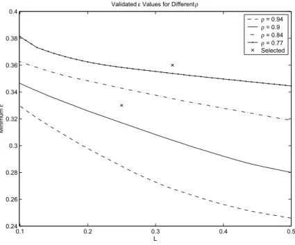 Figure 7: Minimum validated noise bound ε versus the immediate impact L for diﬀerent values of the decay rate ρ