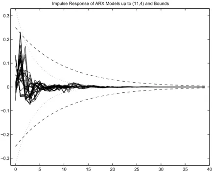 Figure 9: Impulse responses of diﬀerent ARX models estimated by OLS. The bounds shown correspond to ( L, ρ) = (0.25, 0.9) (dashed line) and (0.325,0.77) (dotted line).