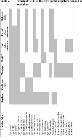 Table 2: Principal fields in the core parish registers (shaded cells indicate data available) 