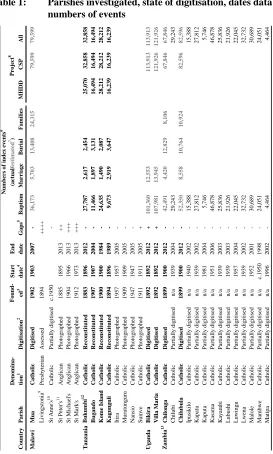 Table 1: Parishes investigated, state of digitisation, dates data available and numbers of events 