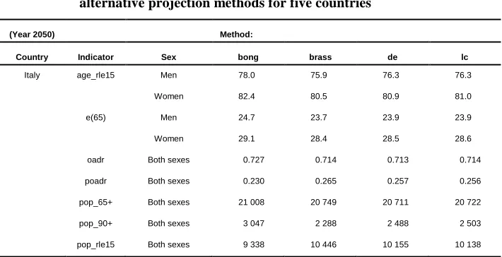 Table 2: Selected numerical projection results for the year 2050 obtained with alternative projection methods for five countries 