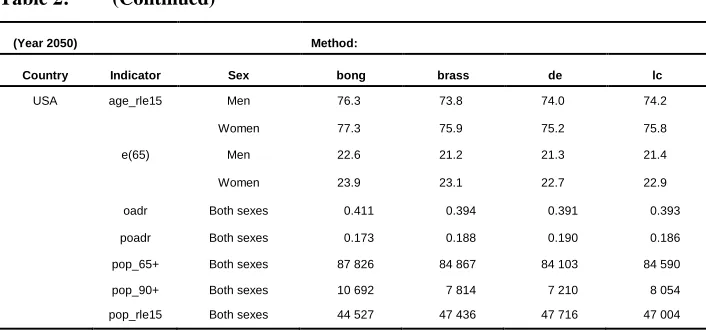Table 2: (Continued) 