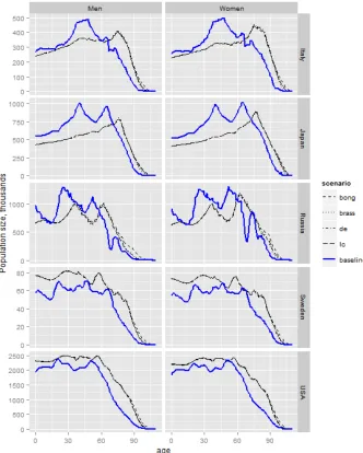 Figure 4: Population age composition in 2050, projected with alternative projection methods for five countries 