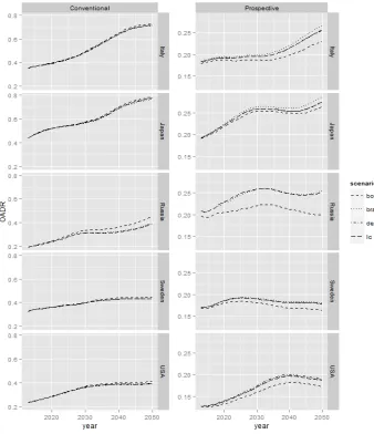 Figure 5: Conventional and prospective old-age dependency ratio, projected with alternative projection methods for five countries  