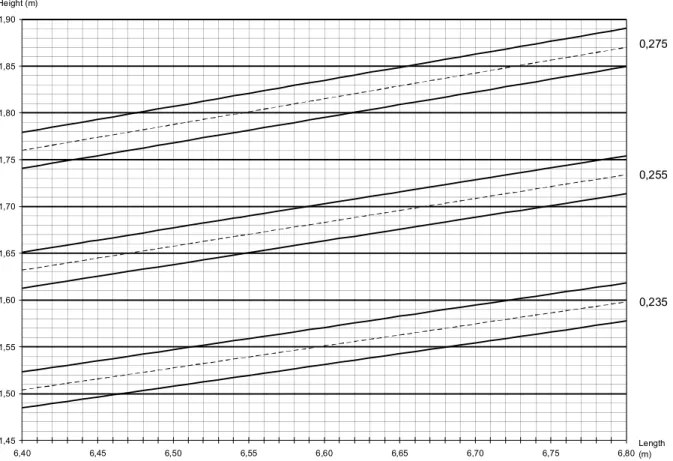 Diagram  6 / Ramp setting chart  1,451,501,551,601,651,701,751,801,851,90 6,40 6,45 6,50 6,55 6,60 6,65 6,70 6,75 6,80 0,2750,2550,235Height (m)Length  (m)