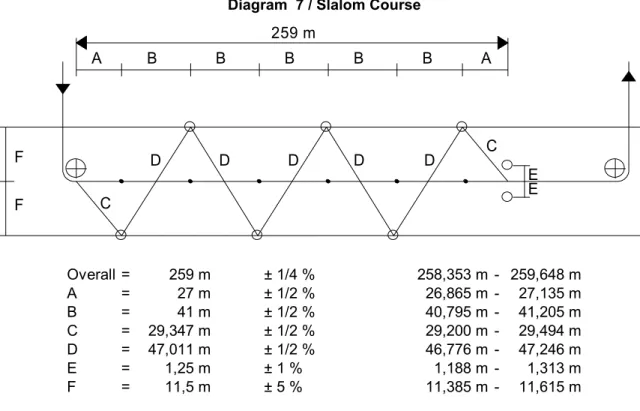 Diagram  7 / Slalom Course  259 m F D D D F CA B B B D D C EEBBA Overall = 259 m ± 1/4 % 258,353 m - 259,648 m A = 27 m ± 1/2 % 26,865 m - 27,135 m B = 41 m ± 1/2 % 40,795 m - 41,205 m C = 29,347 m ± 1/2 % 29,200 m - 29,494 m D = 47,011 m ± 1/2 % 46,776 m 