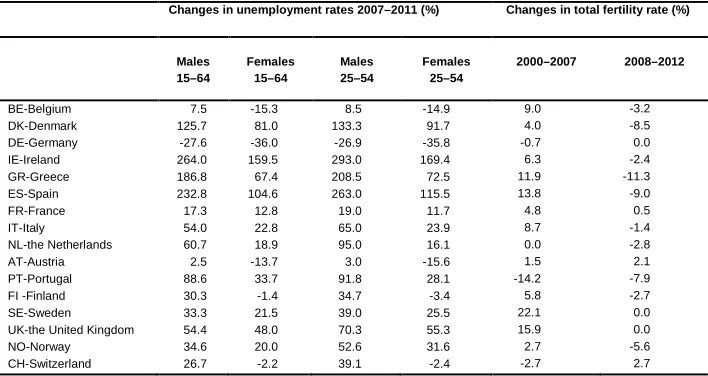 Table 1: Changes in unemployment rates and TFR in selected European countries for 2000–2012