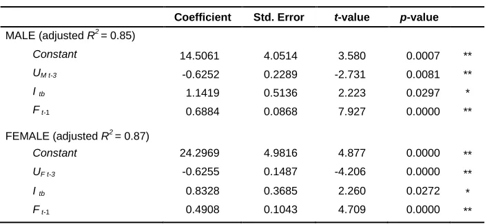Table 2: Parameter estimates of the dynamic regression model in the northern regions of Italy 