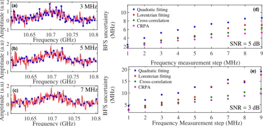Fig. 10. (a-c) Lorentzian spectrum with SNR = 5 dB, measured with a frequency scanning step of 1 MHz over a range from 10.605 GHz to 10.805 GHz (red line) along with the spectrum measured at larger frequency steps of 3 MHz, 5MHz and 7 MHz (blue line) respe