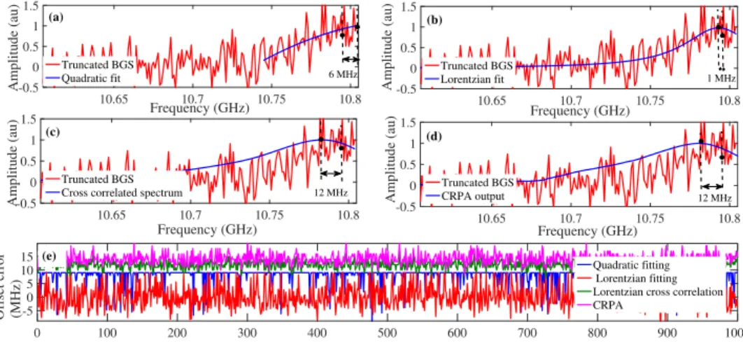 Fig. 11. (a-d) Demonstration of performance of different BFS estimation techniques for a truncated BGS and (e) the BFS estimated using the these techniques for BGS truncated at a fixed position