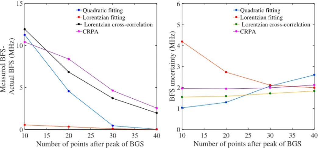 Fig. 12. (a) Offset error and (b)BFS uncertainty with BGS spectrum truncated at different positions for SNR = 5 dB