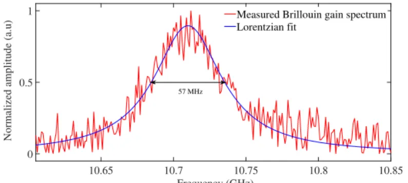 Fig. 1. BGS measured using standard BOTDA setup with 20 ns pump pulses (red trace) and the fit with a Lorentzian profile with a linewidth of 57 MHz.