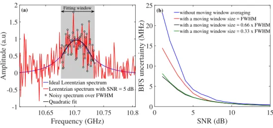 Fig. 2. (a) Simulation results showing a quadratic fit over a sample Lorentzian with SNR = 5 dB, represented by the noisy spectra points (in black circles)
