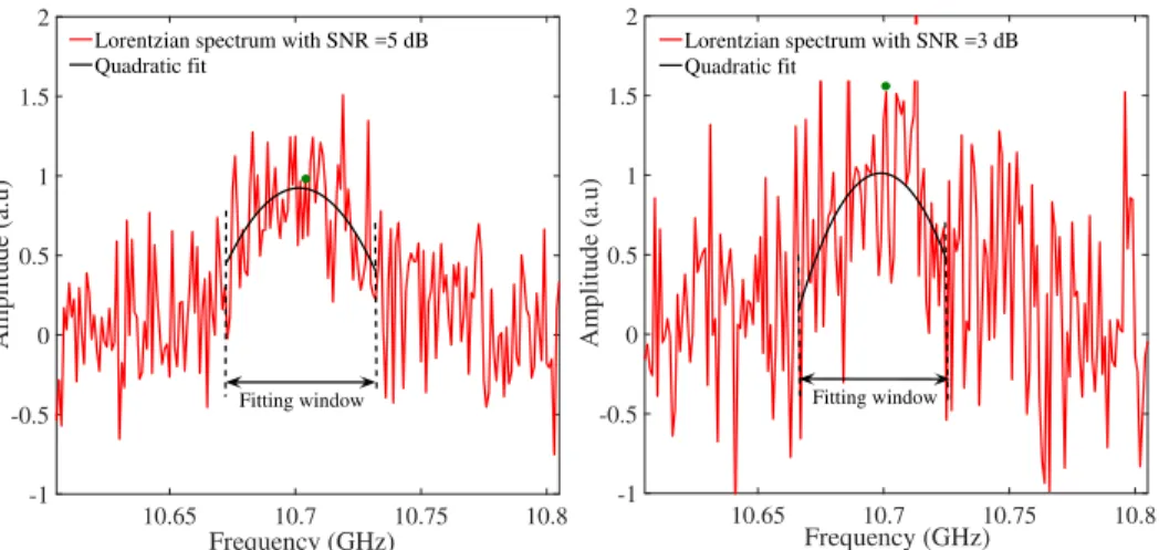 Fig. 3. BFS estimation using quadratic fitting technique for noisy BGS with (a) SNR = 5 dB and (b) SNR = 3 dB
