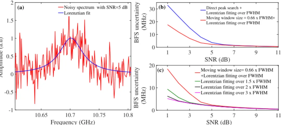 Fig. 4. (a) A noisy BGS with SNR =5 dB (red line) and the corresponding Lorentzian fit (blue line)