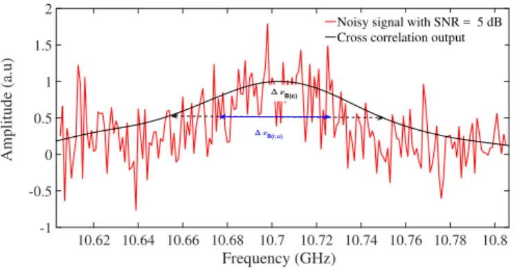 Fig. 5. A sample noisy spectrum with SNR of 5 dB (red line) and the (normalized) correlated output (black line)