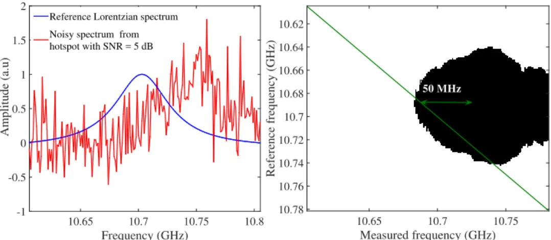 Fig. 6. (a) Reference Lorentzian spectrum and measured Brillouin spectrum from a hotspot with SNR of 5 dB and (b) The cross-recurrence plot corresponding to the similarity of the two delay-embedded spectra.