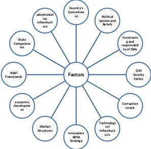Figure 3: Factors Affecting NPM Implementation 