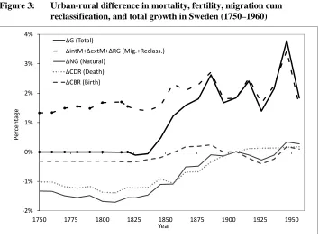 Figure 3: Urban-rural difference in mortality, fertility, migration cum reclassification, and total growth in Sweden (1750–1960) 