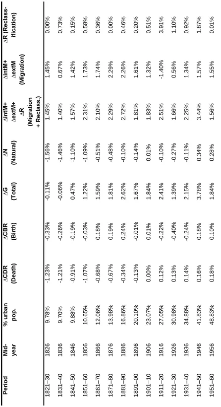 Table 1: Natural, migration, and reclassification components of urban-rural growth difference (Sweden, 1820–1960) 