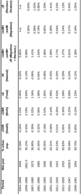 Table 2: Natural, migration, and reclassification components of urban-rural growth difference (Belgium, 1844–1961) 