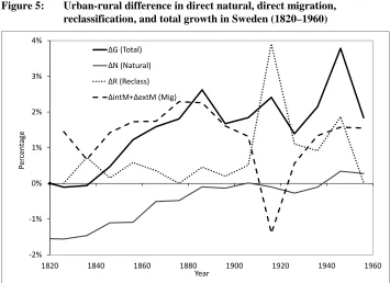 Figure 5: Urban-rural difference in direct natural, direct migration, reclassification, and total growth in Sweden (1820–1960) 
