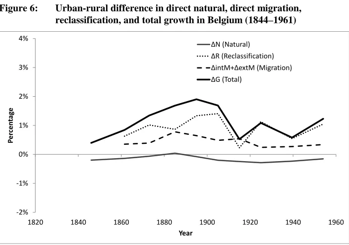 Figure 6: Urban-rural difference in direct natural, direct migration, reclassification, and total growth in Belgium (1844–1961) 