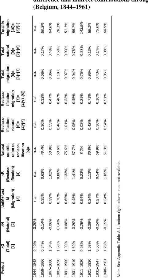 Table 3: Natural and migration direct contributions to urban-rural growth difference and indirect contributions through reclassification 