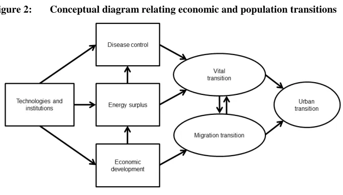 Figure 2: Conceptual diagram relating economic and population transitions 